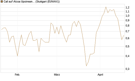 Call auf Alcoa Upstream Corp [J.P. Morgan Structured Products B.V.] Chart