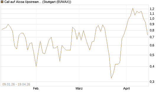 Call auf Alcoa Upstream Corp [J.P. Morgan Structured Products B.V.] Chart