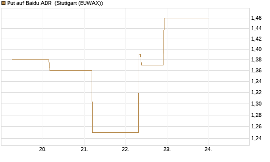 Put auf Baidu ADR [J.P. Morgan Structured Products B.V.] Chart