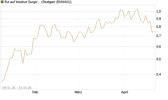 Put auf Intuitive Surgical [J.P. Morgan Structured Products B.V.] Chart
