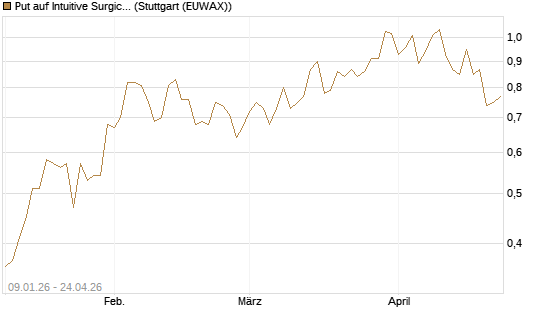 Put auf Intuitive Surgical [J.P. Morgan Structured Products B.V.] Chart