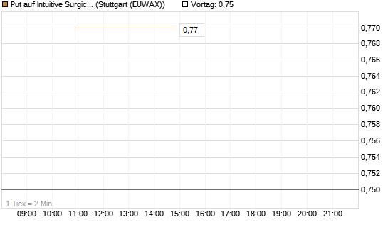 Put auf Intuitive Surgical [J.P. Morgan Structured Products B.V.] Chart
