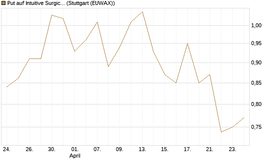 Put auf Intuitive Surgical [J.P. Morgan Structured Products B.V.] Chart