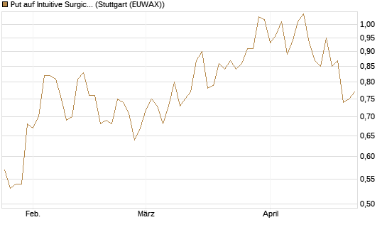 Put auf Intuitive Surgical [J.P. Morgan Structured Products B.V.] Chart