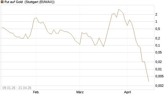 Put auf Gold [J.P. Morgan Structured Products B.V.] Chart