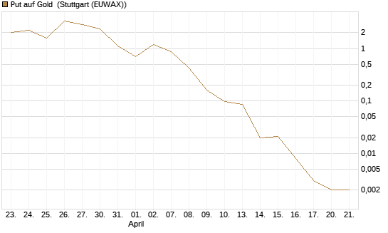 Put auf Gold [J.P. Morgan Structured Products B.V.] Chart