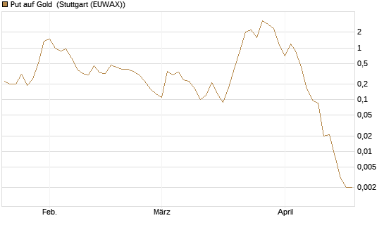 Put auf Gold [J.P. Morgan Structured Products B.V.] Chart