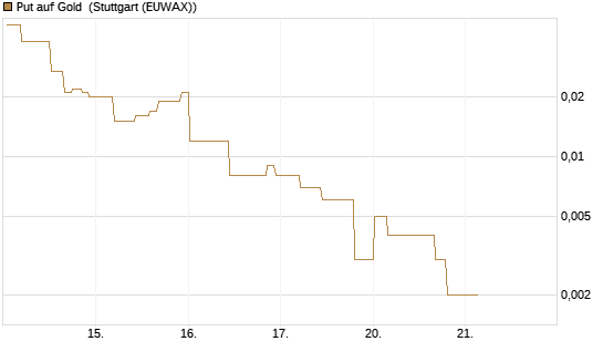 Put auf Gold [J.P. Morgan Structured Products B.V.] Chart