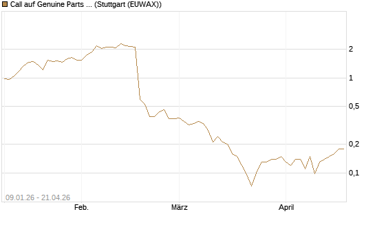 Call auf Genuine Parts Company [J.P. Morgan Structured Products B.V.] Chart