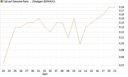 Call auf Genuine Parts Company [J.P. Morgan Structured Products B.V.] Chart