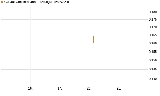 Call auf Genuine Parts Company [J.P. Morgan Structured Products B.V.] Chart