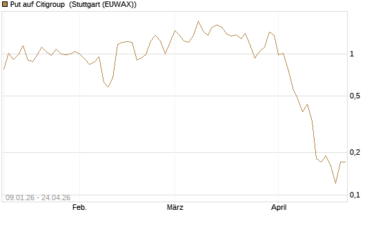 Put auf Citigroup [J.P. Morgan Structured Products B.V.] Chart
