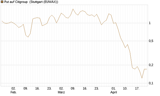 Put auf Citigroup [J.P. Morgan Structured Products B.V.] Chart