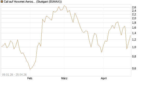 Call auf Howmet Aerospace [J.P. Morgan Structured Products B.V.] Chart