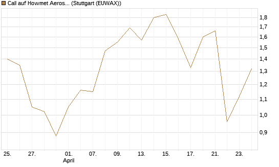 Call auf Howmet Aerospace [J.P. Morgan Structured Products B.V.] Chart