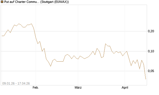 Put auf Charter Communications A [J.P. Morgan Structured Products B.V.] Chart