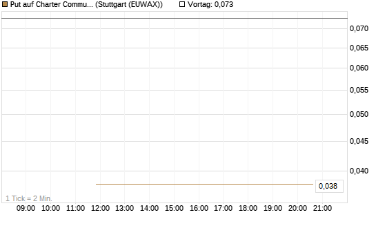 Put auf Charter Communications A [J.P. Morgan Structured Products B.V.] Chart