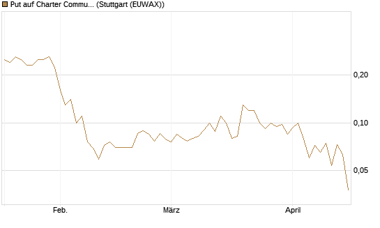Put auf Charter Communications A [J.P. Morgan Structured Products B.V.] Chart