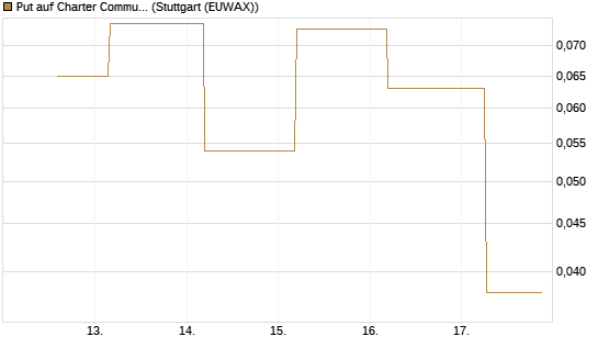 Put auf Charter Communications A [J.P. Morgan Structured Products B.V.] Chart