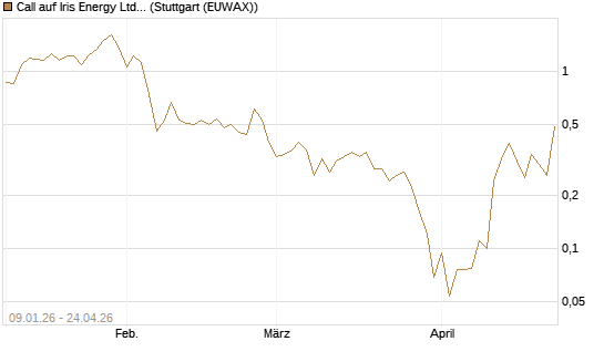 Call auf Iris Energy Ltd. [J.P. Morgan Structured Products B.V.] Chart