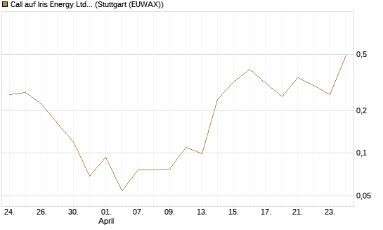 Call auf Iris Energy Ltd. [J.P. Morgan Structured Products B.V.] Chart