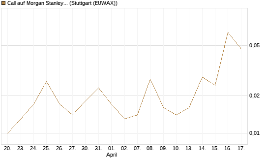 Call auf Morgan Stanley [J.P. Morgan Structured Products B.V.] Chart