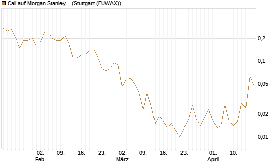 Call auf Morgan Stanley [J.P. Morgan Structured Products B.V.] Chart