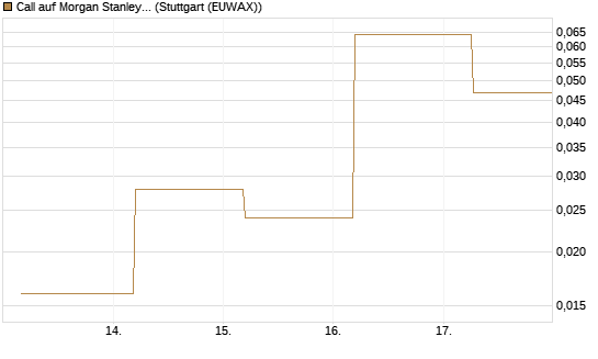 Call auf Morgan Stanley [J.P. Morgan Structured Products B.V.] Chart