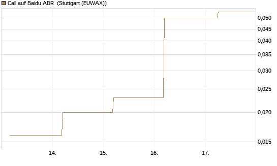 Call auf Baidu ADR [J.P. Morgan Structured Products B.V.] Chart