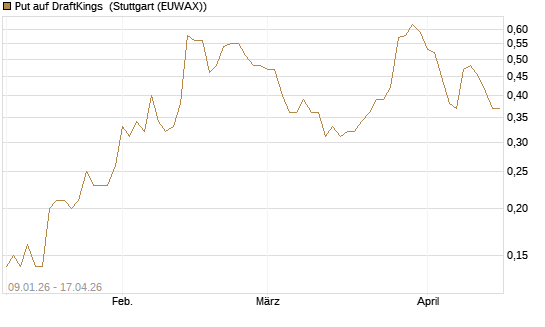Put auf DraftKings [J.P. Morgan Structured Products B.V.] Chart