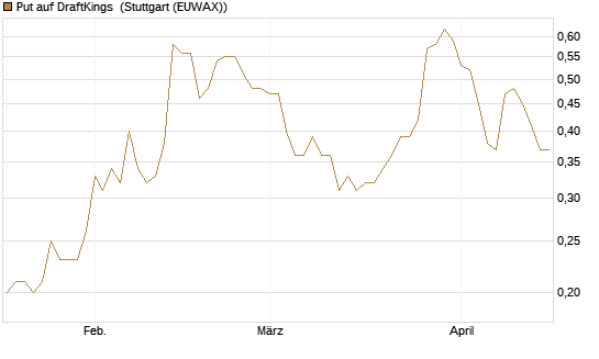 Put auf DraftKings [J.P. Morgan Structured Products B.V.] Chart