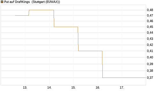 Put auf DraftKings [J.P. Morgan Structured Products B.V.] Chart