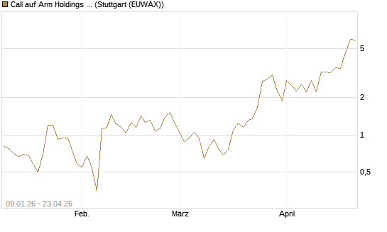 Call auf Arm Holdings plc. [ADR] [J.P. Morgan Structured Products B.V.] Chart