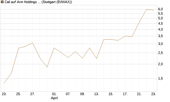 Call auf Arm Holdings plc. [ADR] [J.P. Morgan Structured Products B.V.] Chart