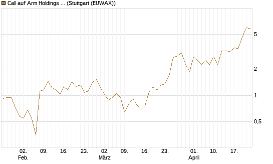 Call auf Arm Holdings plc. [ADR] [J.P. Morgan Structured Products B.V.] Chart