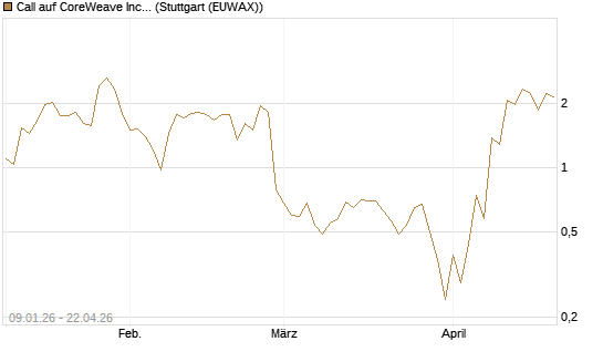 Call auf CoreWeave Inc [J.P. Morgan Structured Products B.V.] Chart