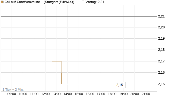 Call auf CoreWeave Inc [J.P. Morgan Structured Products B.V.] Chart