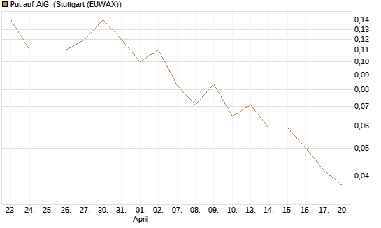 Put auf AIG [J.P. Morgan Structured Products B.V.] Chart