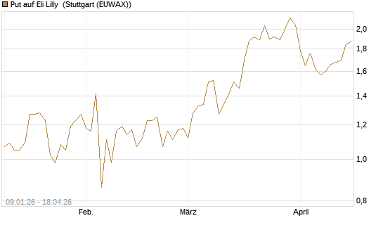 Put auf Eli Lilly [J.P. Morgan Structured Products B.V.] Chart