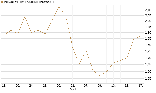 Put auf Eli Lilly [J.P. Morgan Structured Products B.V.] Chart