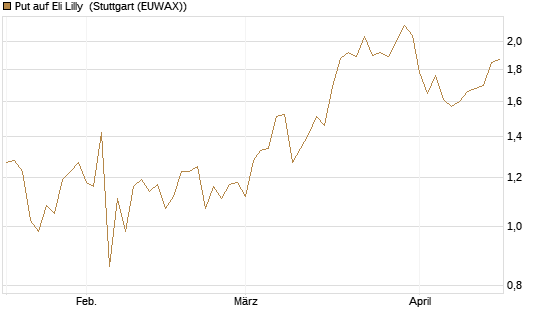 Put auf Eli Lilly [J.P. Morgan Structured Products B.V.] Chart