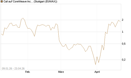 Call auf CoreWeave Inc [J.P. Morgan Structured Products B.V.] Chart