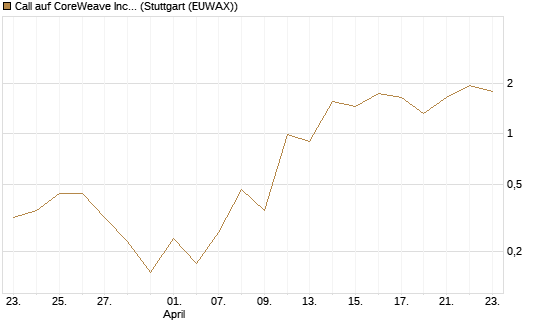 Call auf CoreWeave Inc [J.P. Morgan Structured Products B.V.] Chart