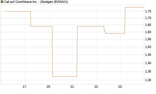 Call auf CoreWeave Inc [J.P. Morgan Structured Products B.V.] Chart