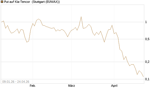 Put auf Kla-Tencor [J.P. Morgan Structured Products B.V.] Chart
