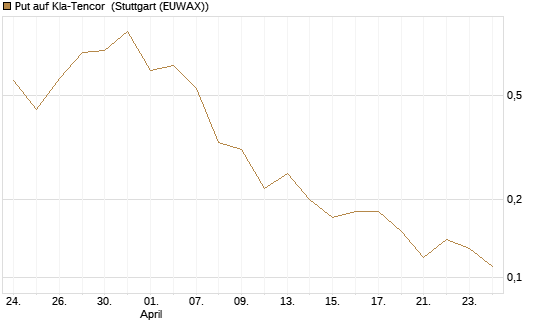 Put auf Kla-Tencor [J.P. Morgan Structured Products B.V.] Chart