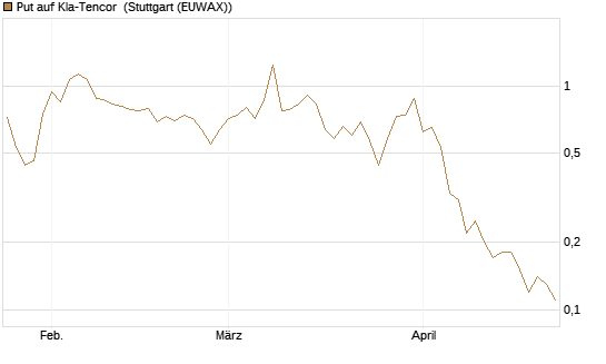 Put auf Kla-Tencor [J.P. Morgan Structured Products B.V.] Chart