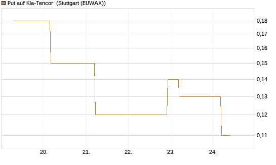 Put auf Kla-Tencor [J.P. Morgan Structured Products B.V.] Chart