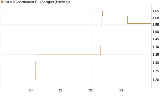 Put auf Constellation Energy [J.P. Morgan Structured Products B.V.] Chart