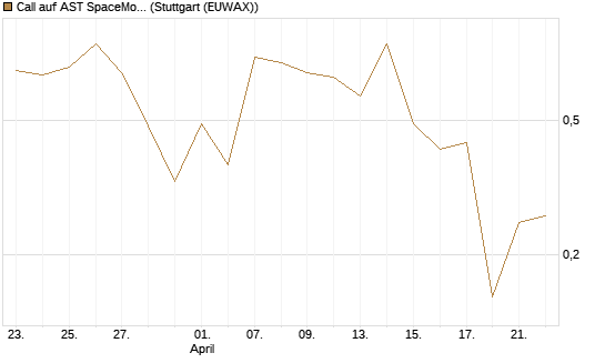 Call auf AST SpaceMobile Inc [J.P. Morgan Structured Products B.V.] Chart